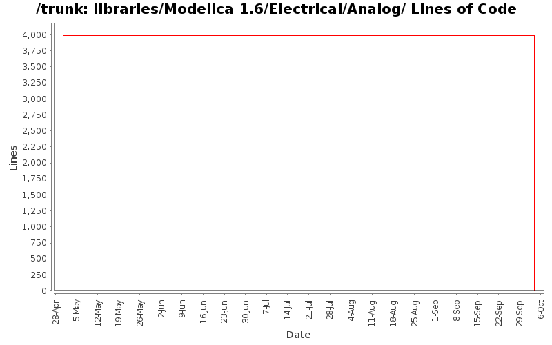 libraries/Modelica 1.6/Electrical/Analog/ Lines of Code